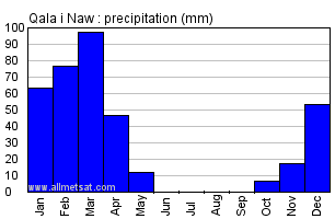 Qala i Naw Afghanistan Annual Precipitation Graph